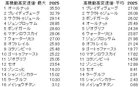 2025　東京新聞杯　高機動高変速値